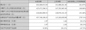 爱美客昨晚披露了2021年半年报总市值1272.30亿元