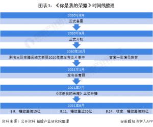 播放量超33亿《荣耀》成为了近期热门的甜宠剧