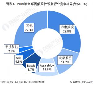 Hikvision和大华是全球第二大龙头企业