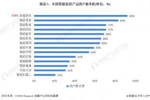 智能家居产品的用户需求智能家居设备的使用频率智能门锁的市场渗透率